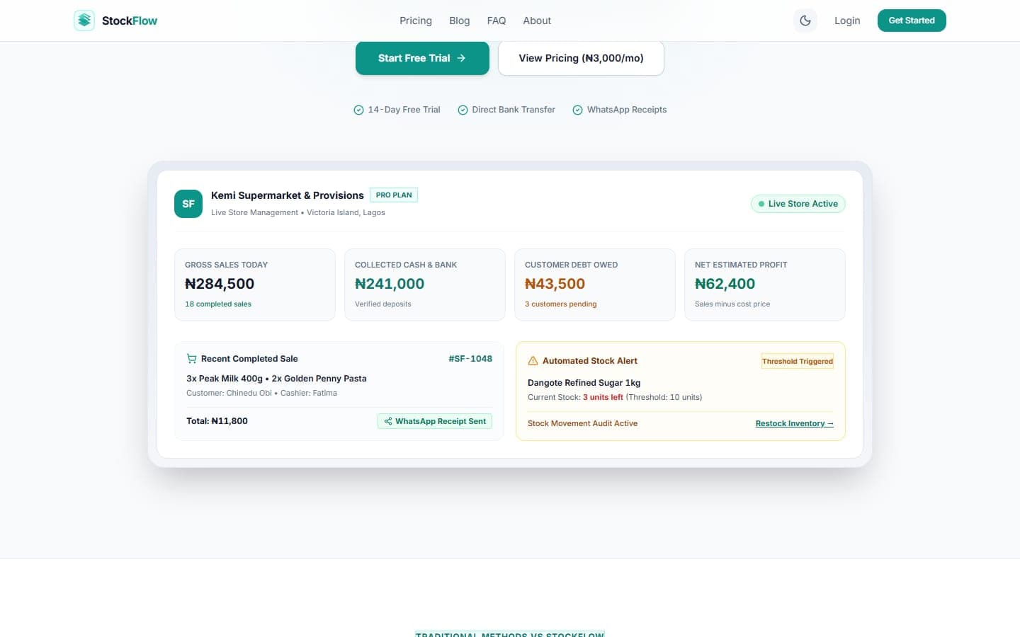 Live operational metrics: daily sales, collected revenue, customer debt ledger, and low-stock alerts
